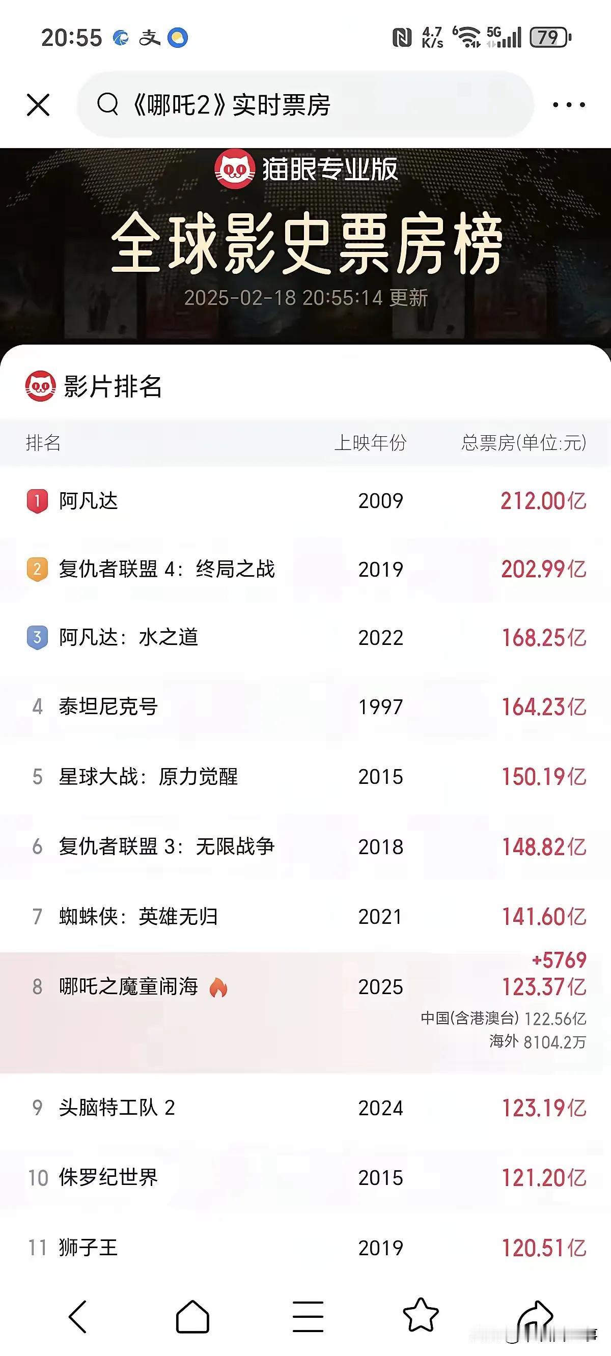 真没想到哪吒2已经冲到了全球影史第八的位置，这还不到一个月，最高时一天七八亿的票