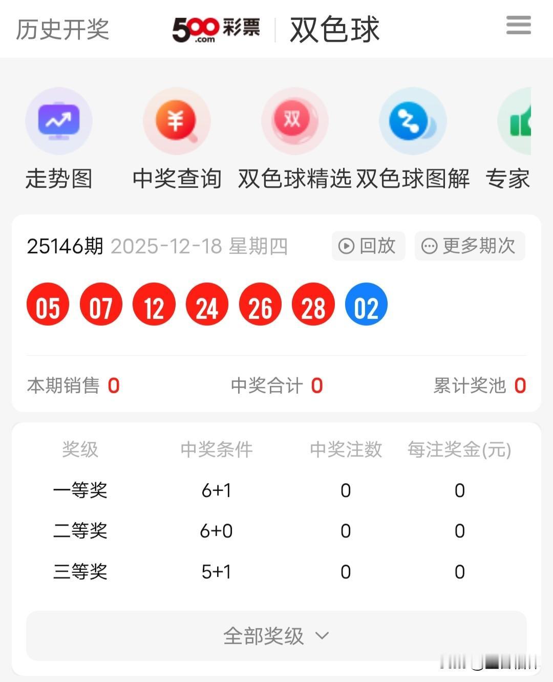 双色球第2025146期开奖了，开奖号码红球：05 07 12 24 26 28