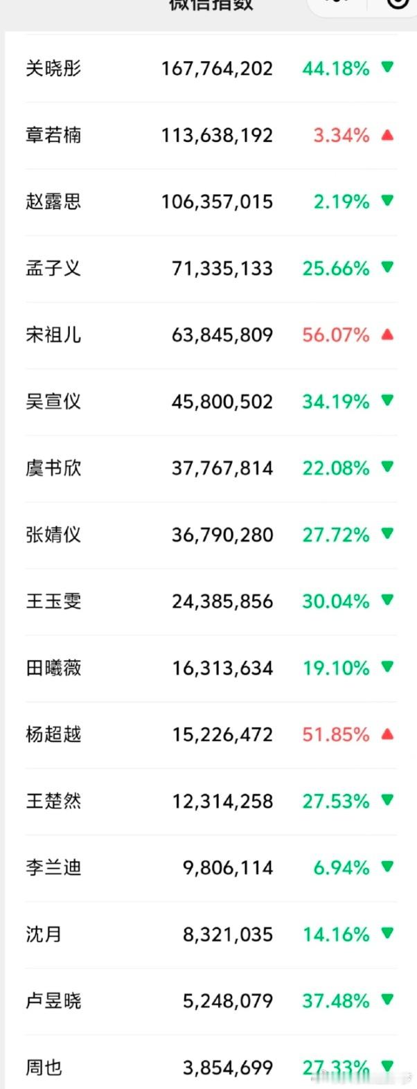 6.9 微指数数据统计:关晓彤 章若楠 赵露思位居前三！ ​​​