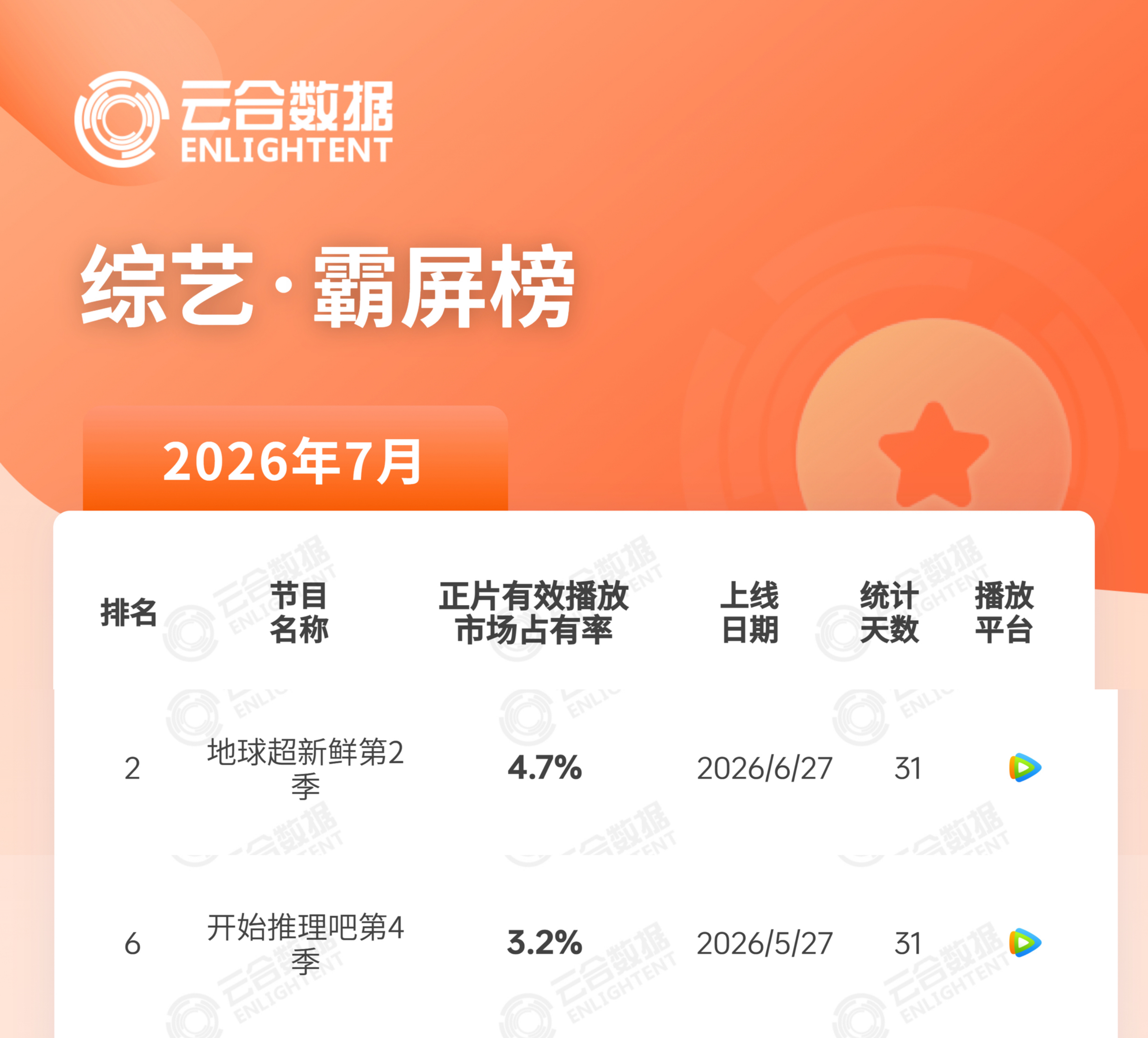 有刘宇宁在就有爆款在，名副其实的暑假卷王🏆地球超新鲜第2季连续两天登顶v榜！?