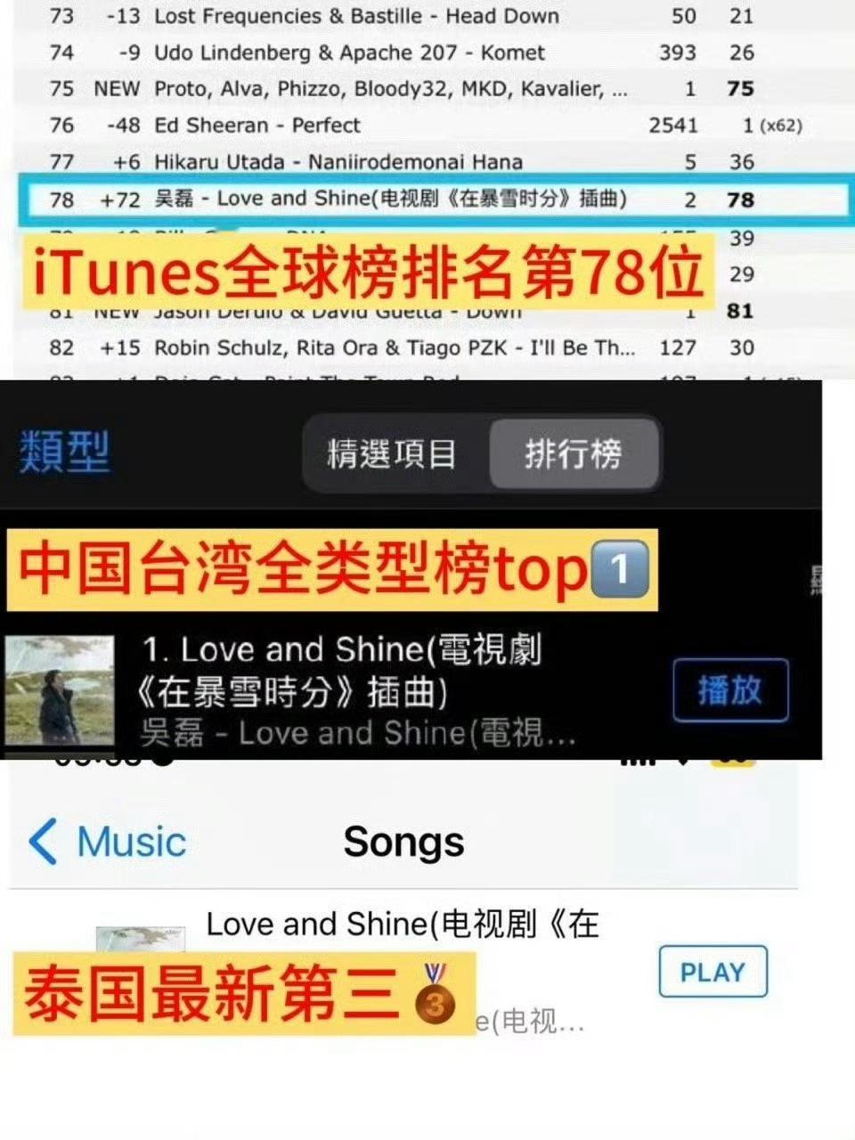 吴磊单曲《Love and Shine》在无组织无打榜的情况下，拿到iTunes