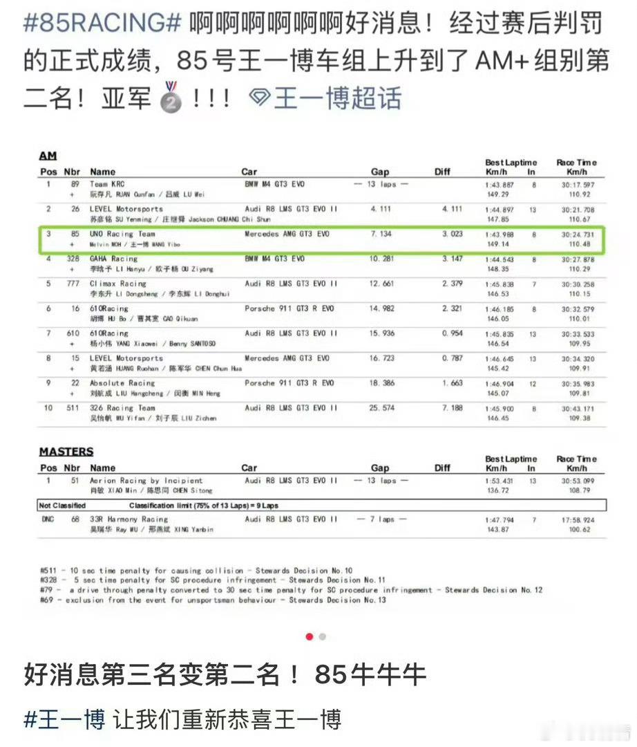 王一博第二名 丨王一博 一觉醒来就是好消息，恭喜王一博从第三名上升到第二名，厉害