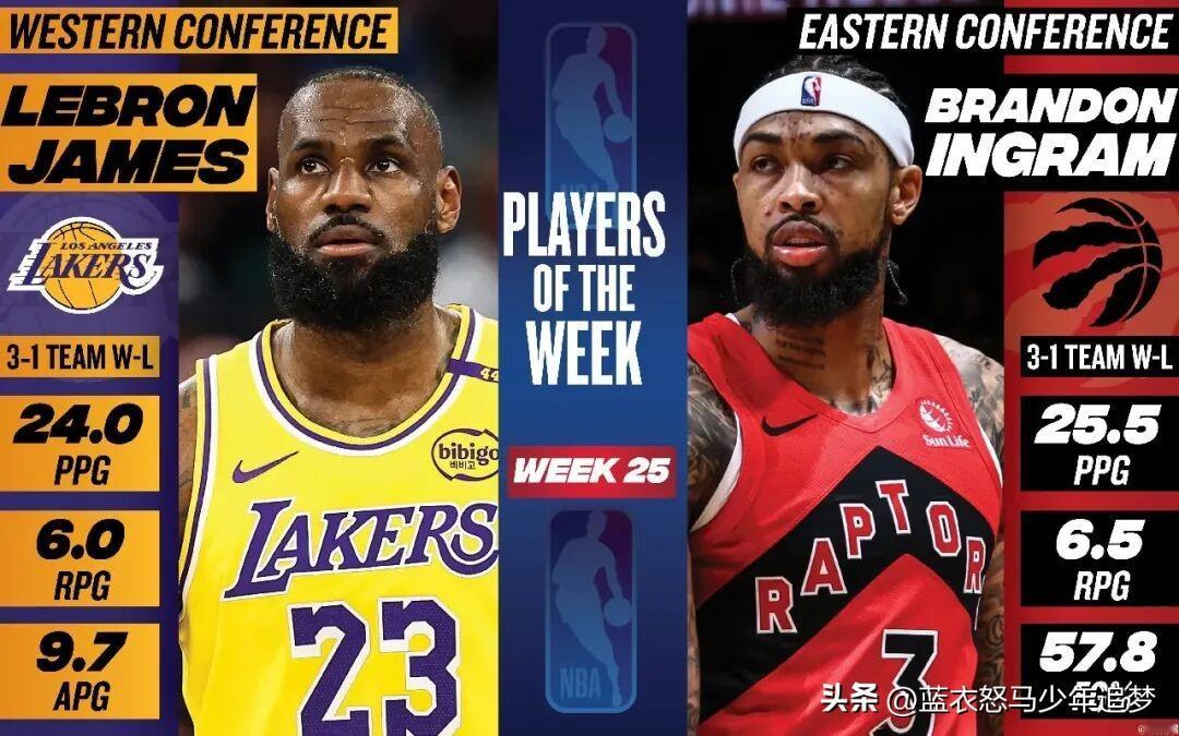 nba4月14日，NBA官方公布了最新一期东西部周最佳球员，湖人球星勒布朗-詹姆