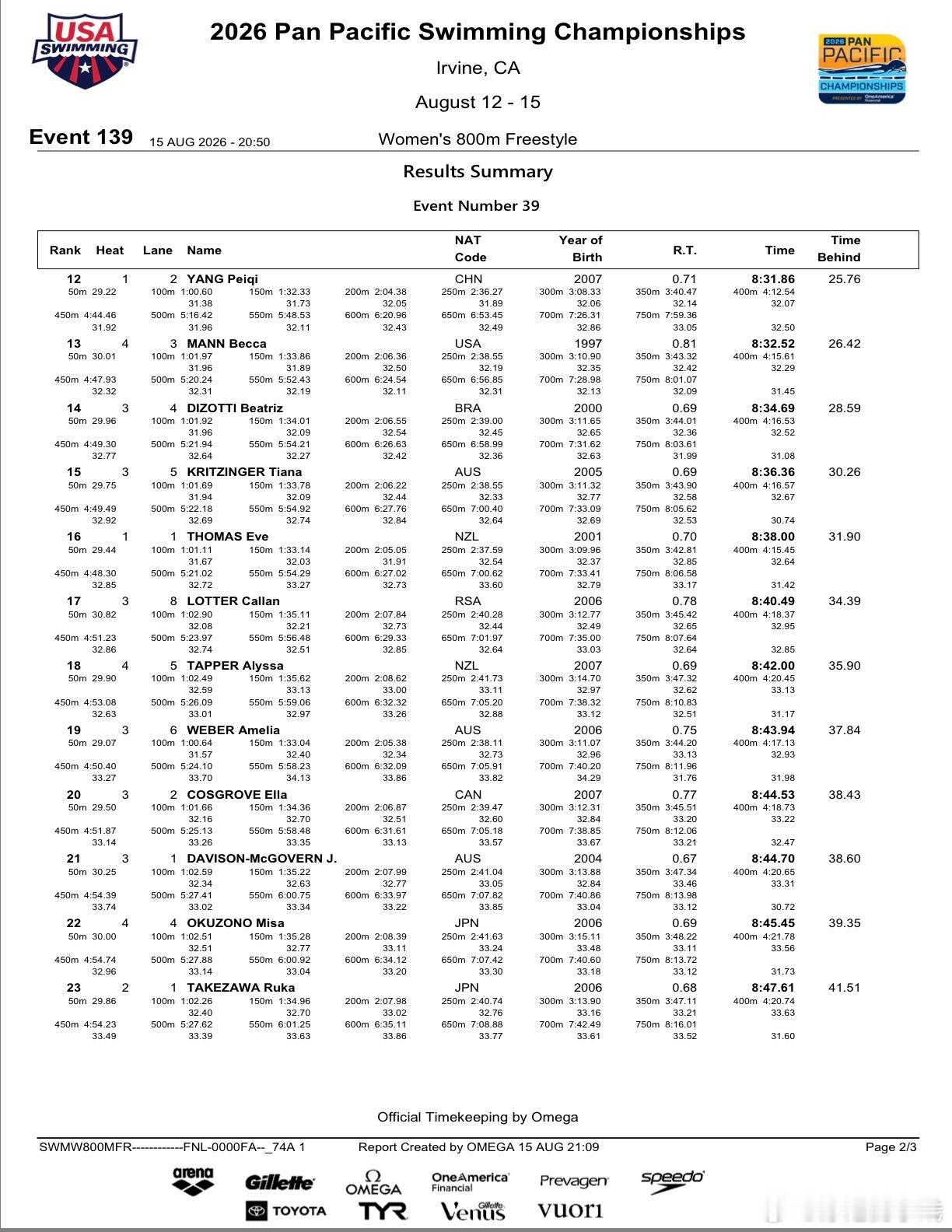 2026年泛太平洋游泳锦标赛 女子800米自由泳决赛成绩🥇 PALLISTER