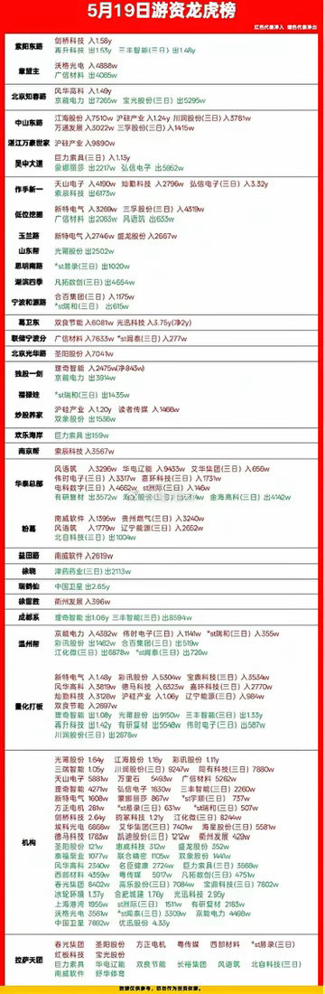 5月19日龙虎榜拆解！游资真实动向全曝光！今天的龙虎榜看完，我只想说：市场的情绪