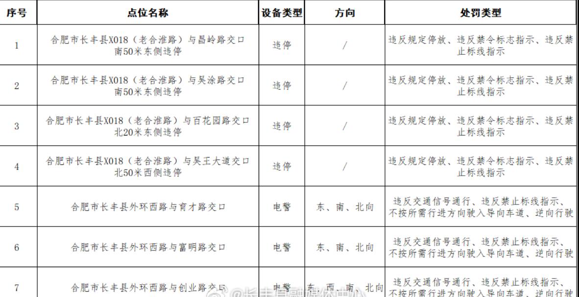 23个！[小鼓掌]
合肥一批违法抓拍点启用！[灵光一闪]
从长丰了解到，
此次一