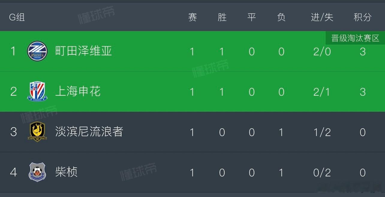 申花少了半套主力阵容，还遭遇误判，依旧主场赢球。中超三队在亚冠精英赛和二级联赛首