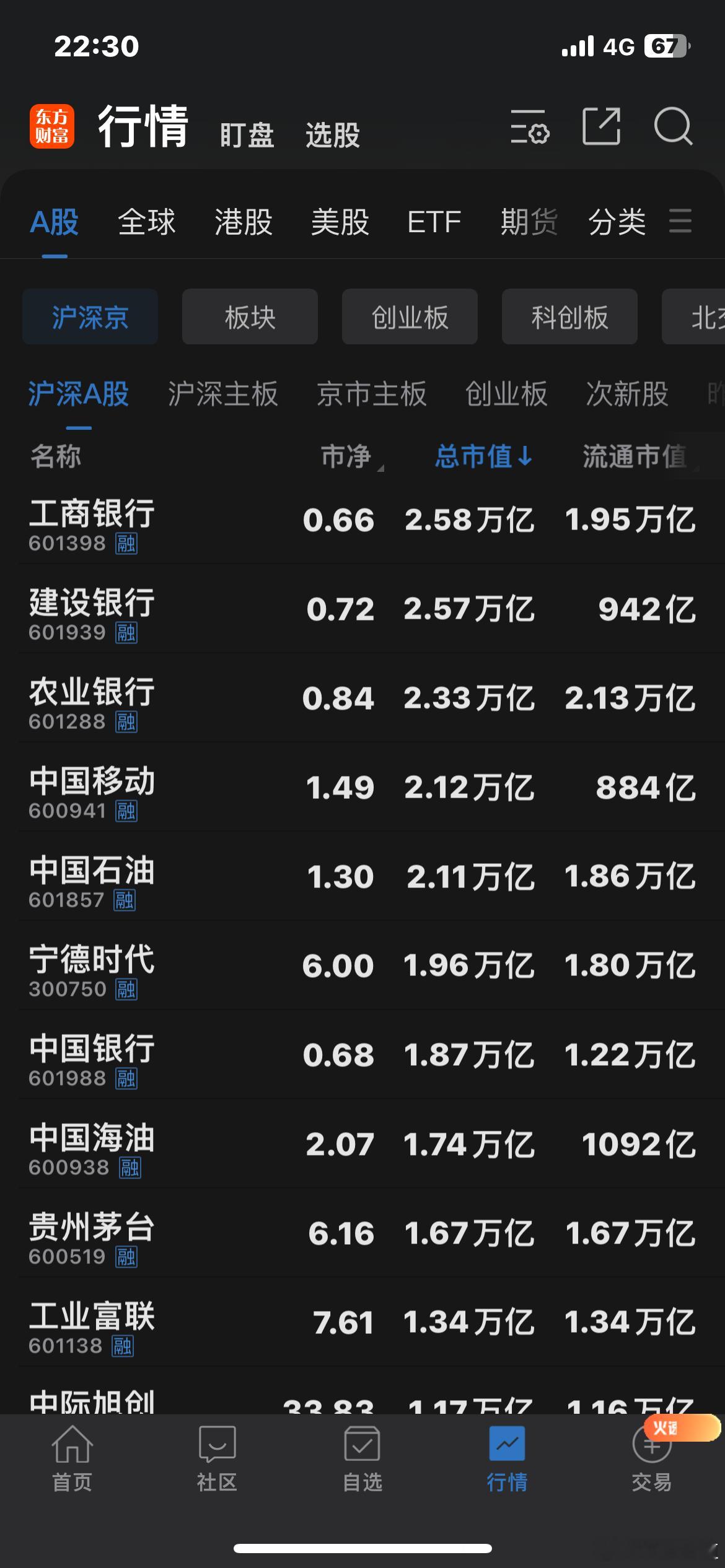 截止今天，A股有12家万亿市值的公司，工行第一（2.58万亿），宁德第六（1.9