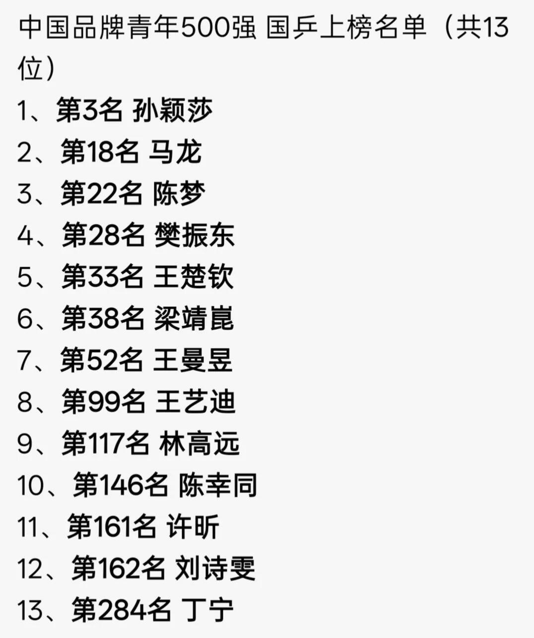 全是乒乓球熟悉的面孔，孙颖莎第三，樊振东才排28名，合理但是也感觉不太合理！
东