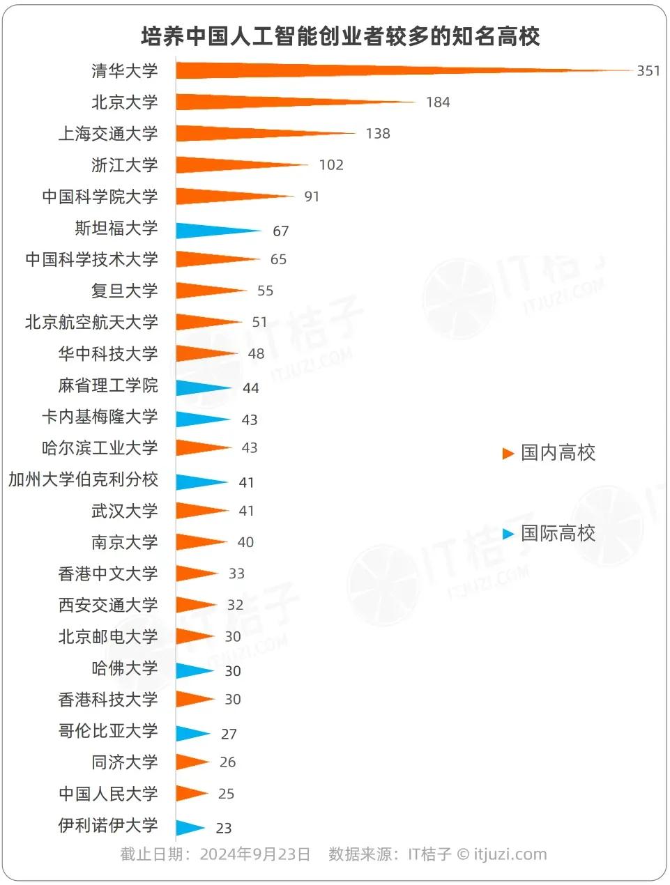 AI是未来，是各大企业纷纷布局的前沿科技，人工智能方向的人才就是市场上的香饽饽，