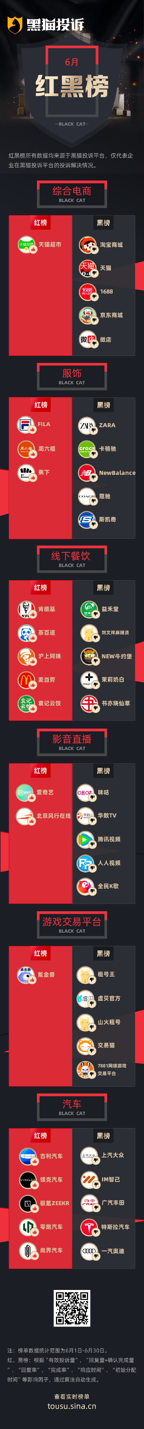 6月黑猫投诉企业红黑榜：淘宝618大促期间价格变动频繁，价保承诺不履行