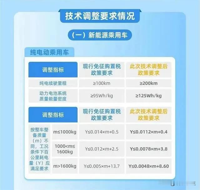 9. 新能源车购置税新政：能耗限值成行业"生死线"行业洗牌：纯电续航门槛提高至1