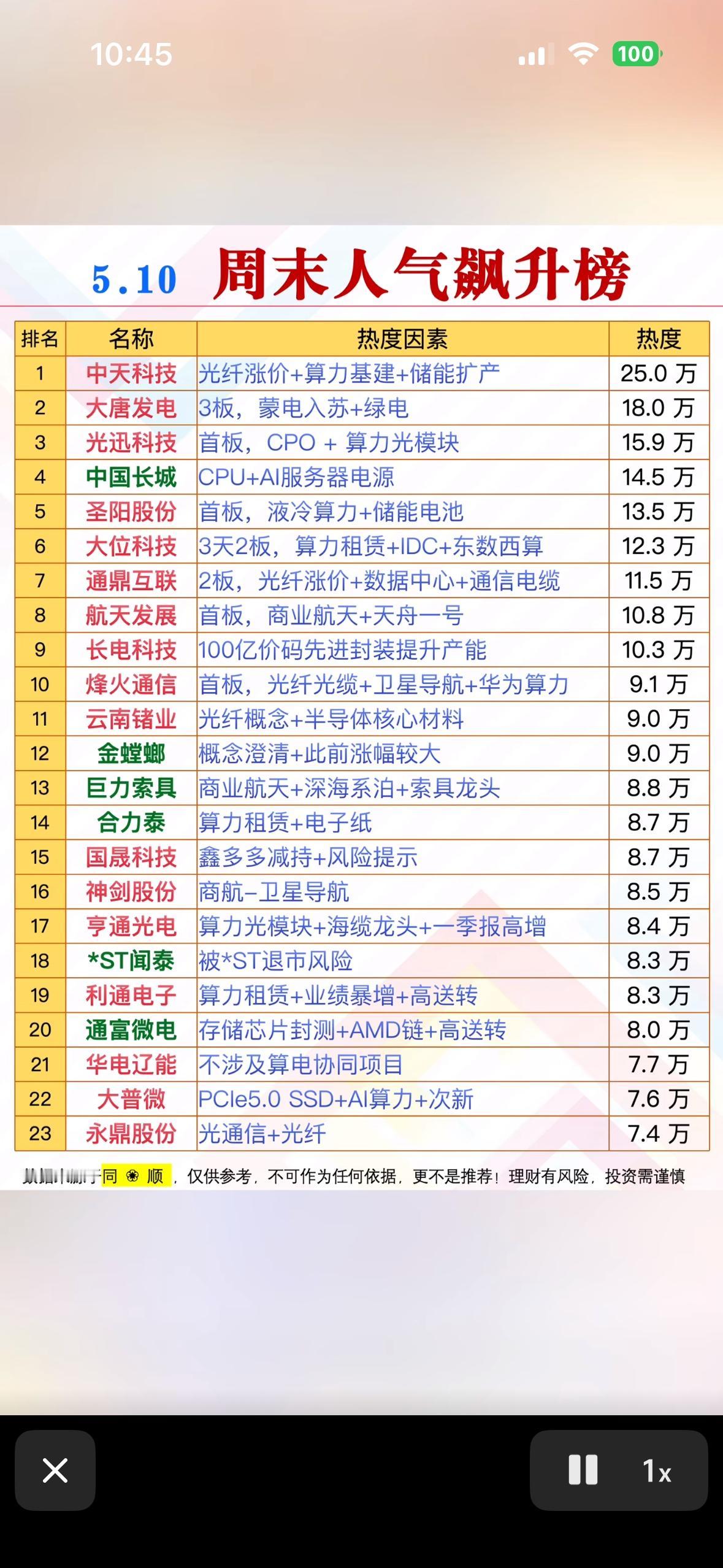5月10日周末人气飙升榜出炉！中天科技登顶，算力+储能概念引爆市场，你跟上了哪只