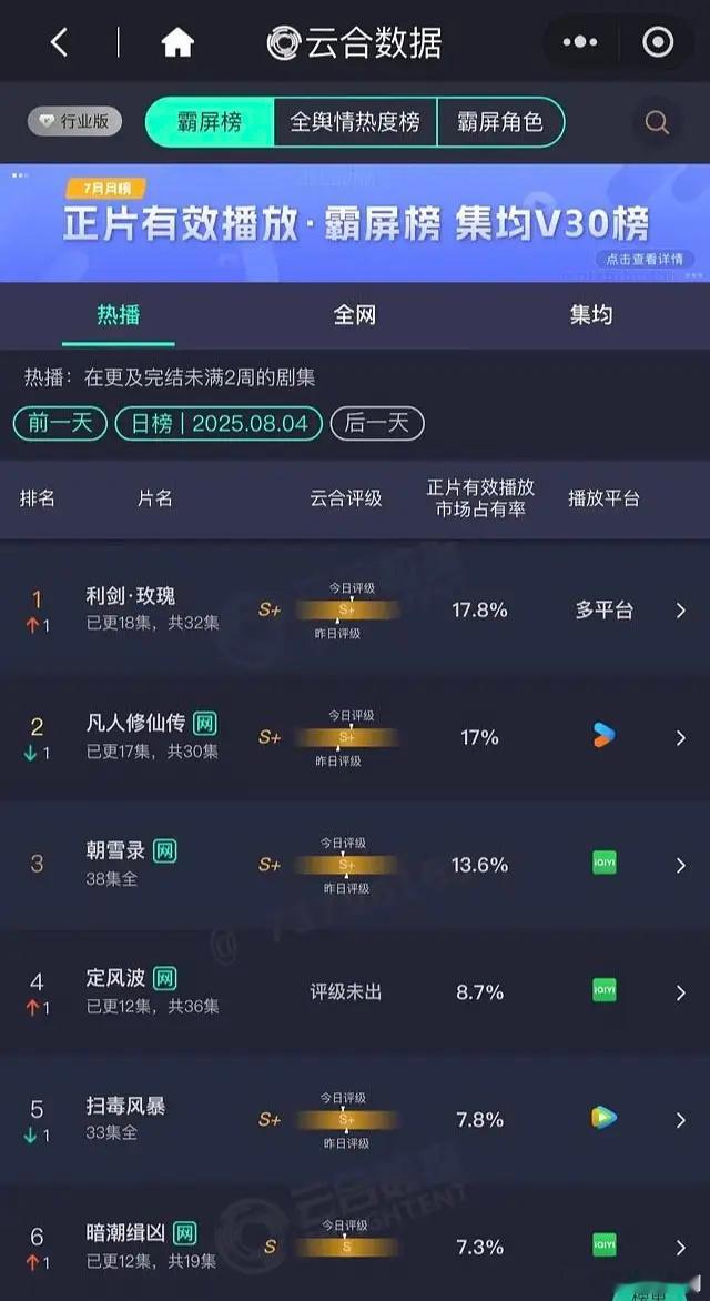 恭喜迪丽热巴恭喜《利剑玫瑰》，云合登顶了！ ​​​