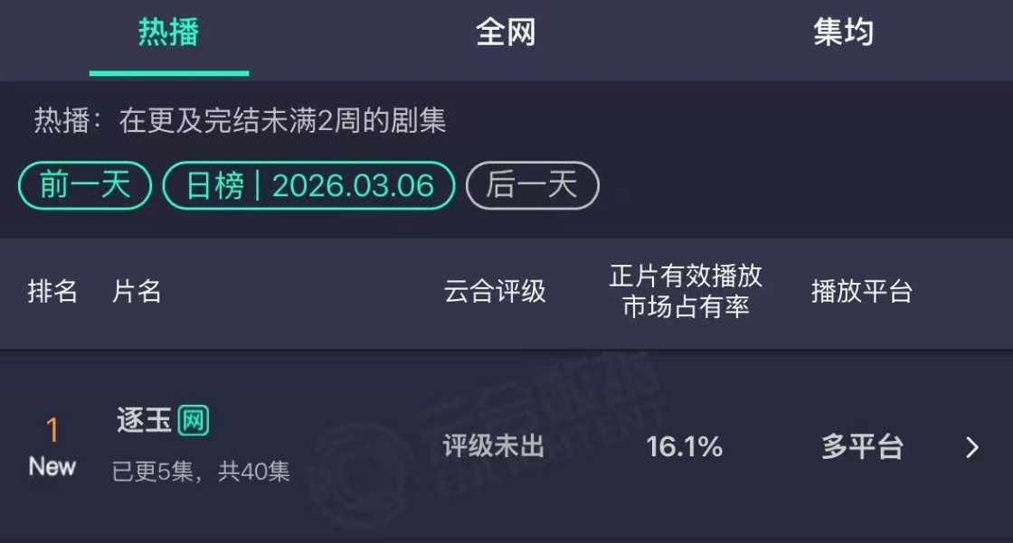 张凌赫田曦薇《逐玉》首日云合酷云双登顶！云合16.1%，酷云17.73%，202