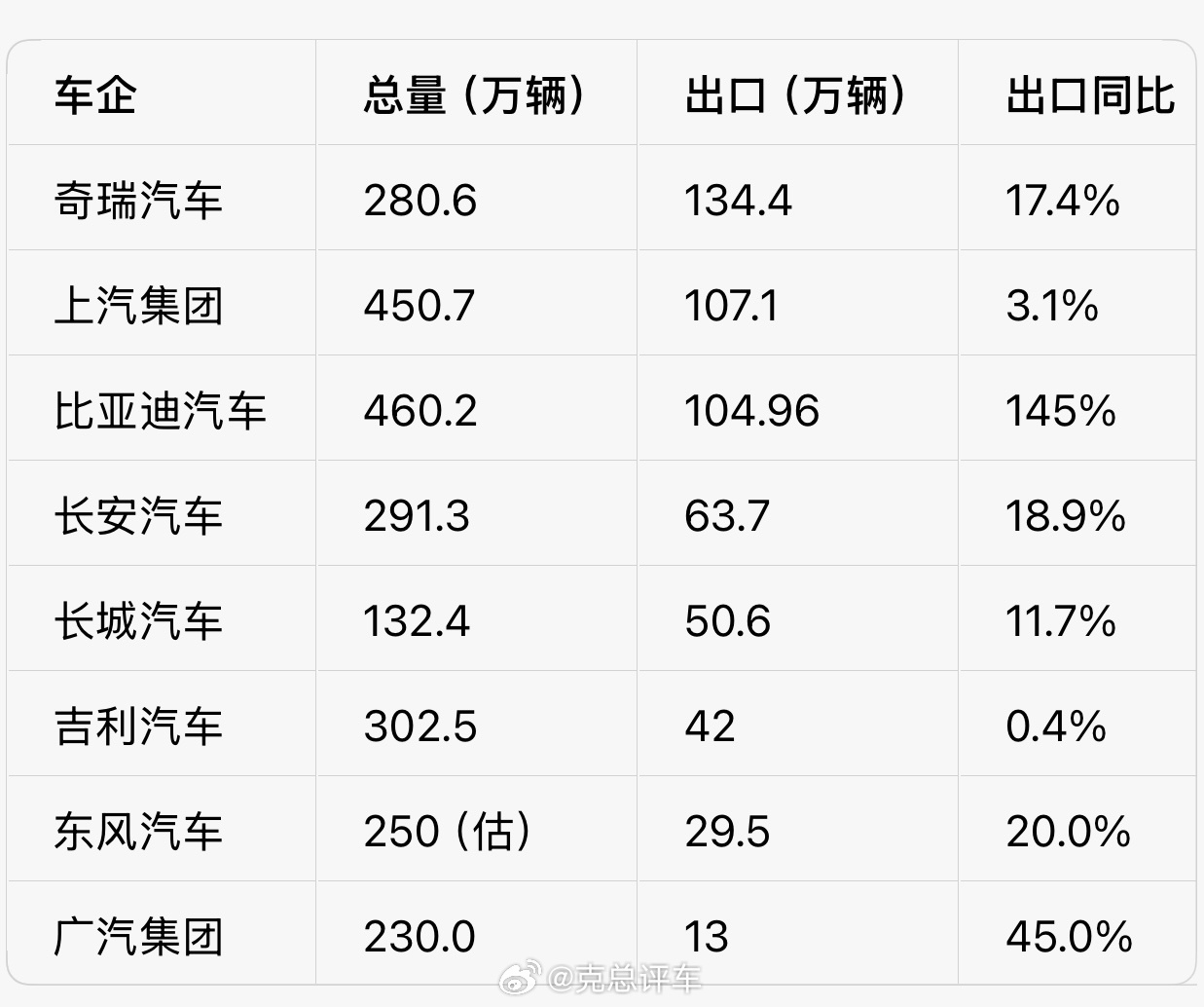 一则出口数据排名：车企 总量（万辆） 出口（万辆） 出口同比 奇瑞汽车 280.