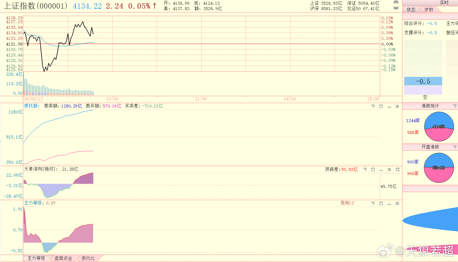 从上证指数主力等级C级来看，今天应该又是平稳的一天 