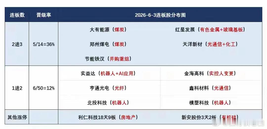 6月4日盘前预案：科技绿电跷跷板行情持续；短线情绪依然在板块核心趋势！1、昨天的