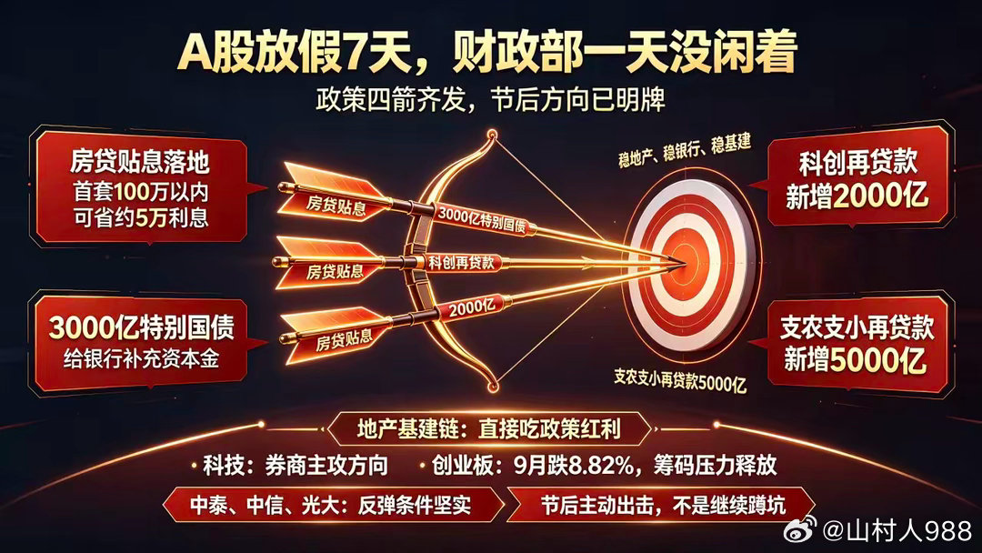 休市7天，但政策没放假。政策端假期首日四招齐发，节后往哪走已经很清楚了。中泰、中