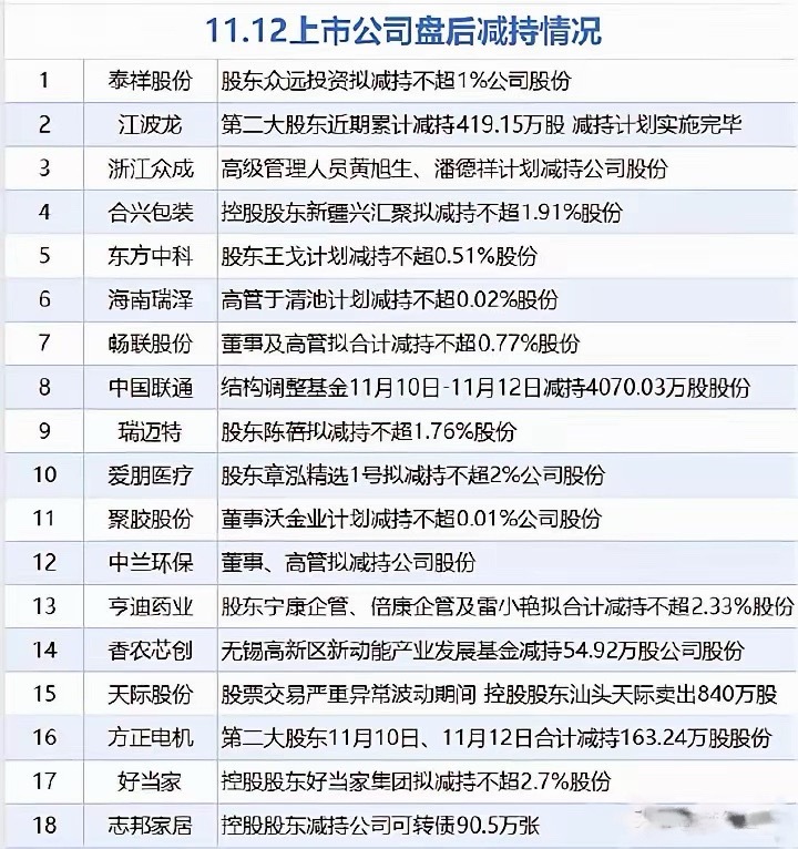 A股今天又是纠结的一天，但是指数回收红昨晚，美股三大指数又出现了大分化，纳斯达克