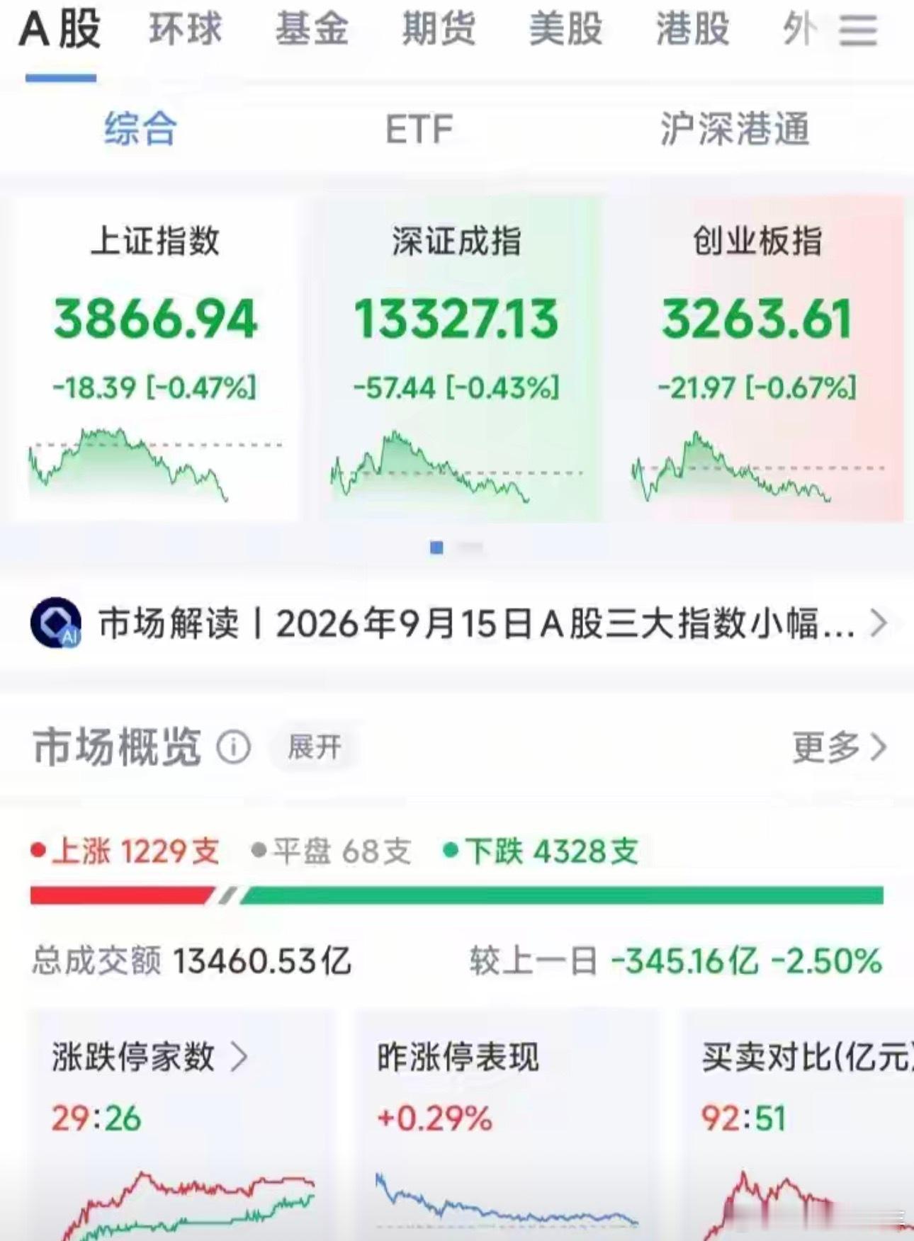 A股一滩死水：5400多家公司，成交才1.3万亿，真没人玩了？白天盯A股，晚上盯