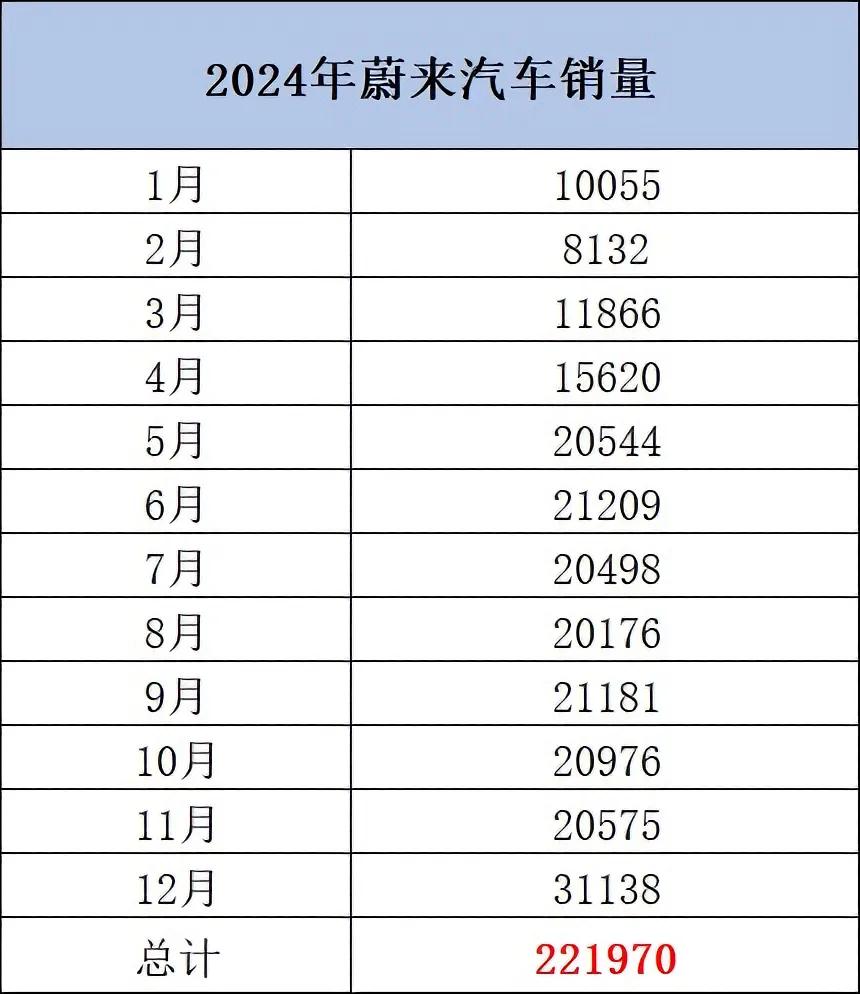 2024年蔚来汽车销量高达22.2万台
蔚来汽车，2025年冲刺40万台
202