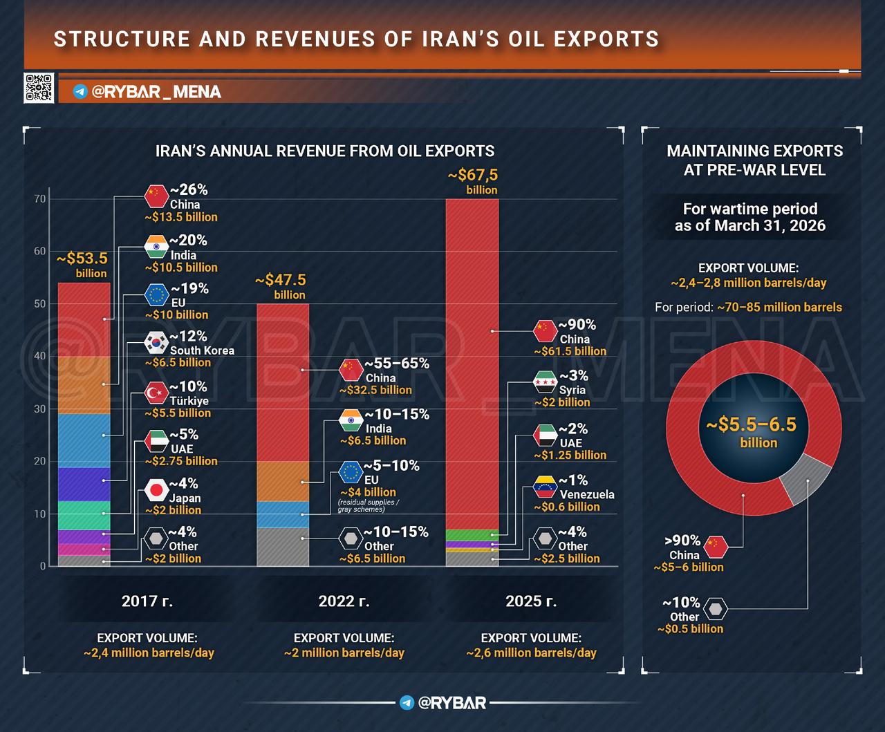 【国际市场上的石油供应并未停止】且价格还在上涨

尽管中东地区的石油供应锐减，运