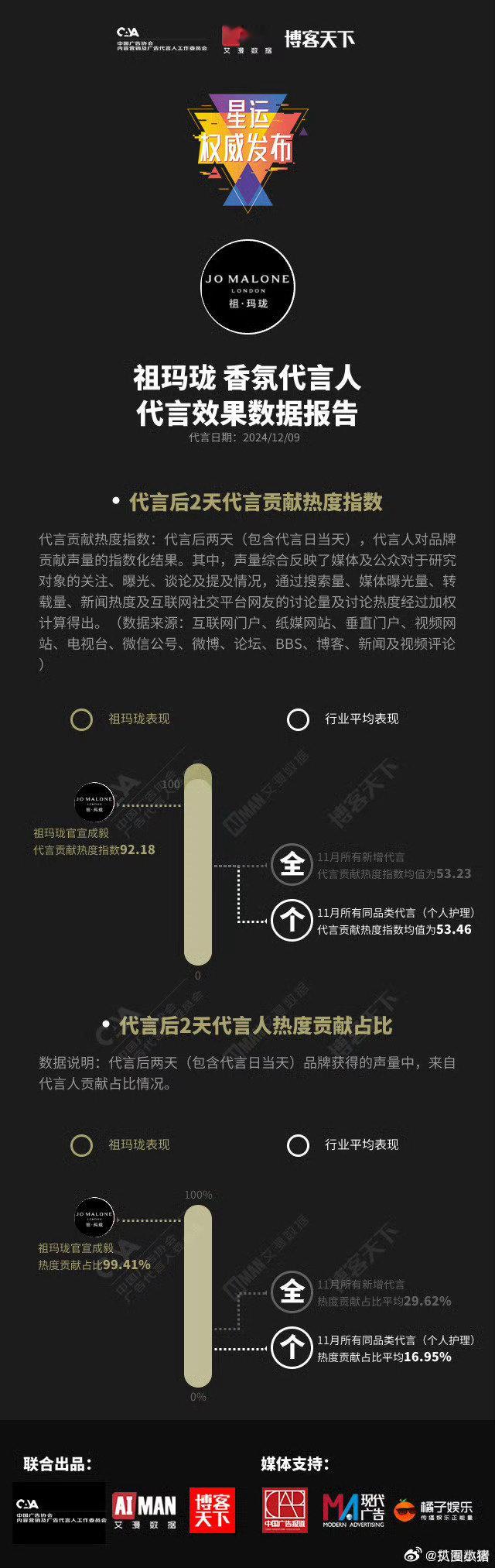 成毅官宣新代言啦！祖玛珑官宣成毅成为香氛代言人后两天，其代言贡献热度指数高达 9