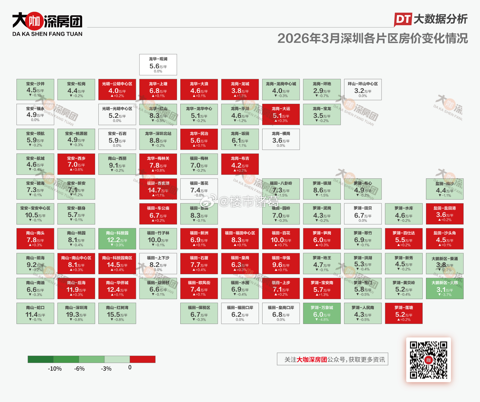 深圳楼市的成交热度持续回升~数据显示，上周，乐有家深圳门店的二手房签约量环比增长