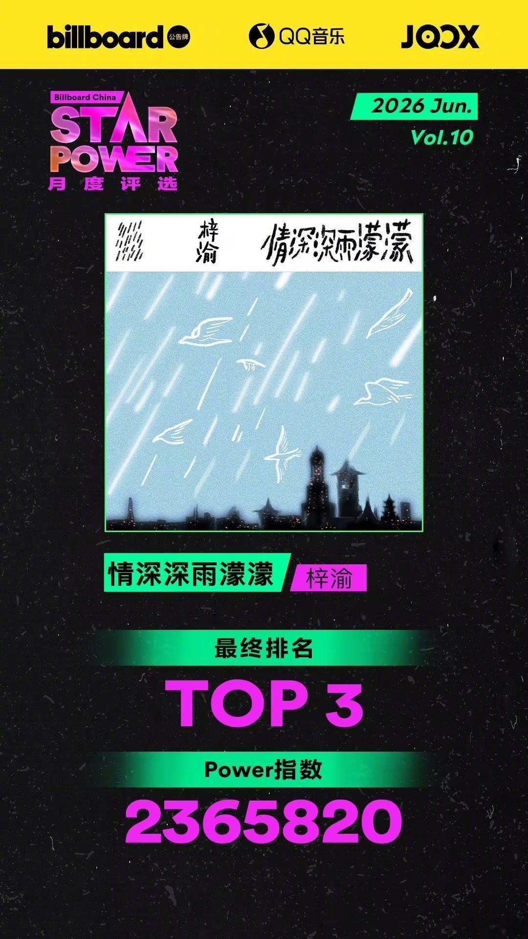 梓渝starpower10连冠 恭喜梓渝拿下Billboard公告牌「Star 