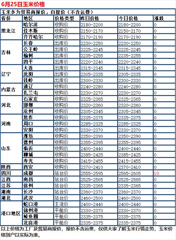 6月25日国内玉米整体平稳小幅调整，全国绝大多数区域收购报价以 稳为主，只有少数