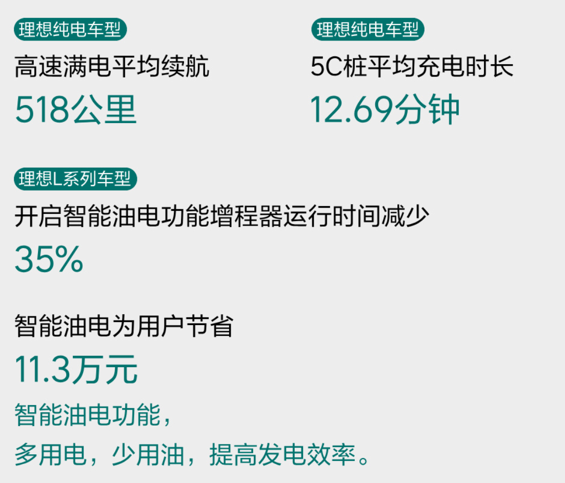 理想十一国庆出行报告中我最关注的是： - 纯电高速满电续航518公里，这续航完全
