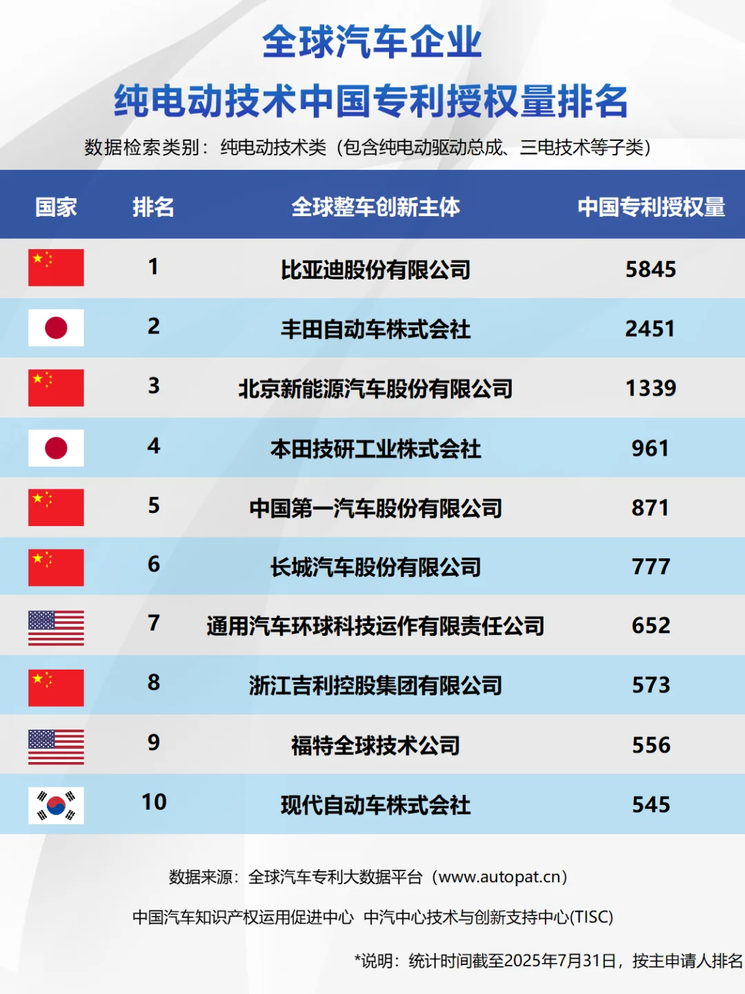 昨天比亚迪的郑州全地形赛车场正式开业了，在发布会上，比亚迪秀出了全球专...