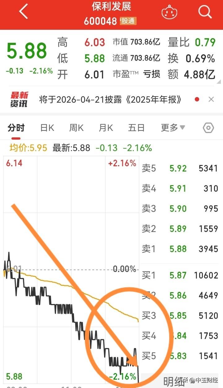 【今日股市】保利发展尾盘大单砸出，直接创出了五年来的股价新低！