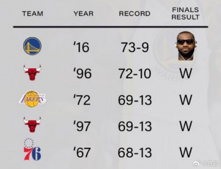 最近是2016年骑士以4-3逆转击败勇士夺冠的十周年纪念日。据统计，NBA历史上