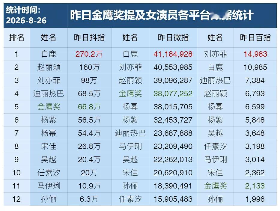 昨天金鹰奖 拉了无数人给自己“背书”结果？女顶的热度还是很“好用” 🥲 ​​​
