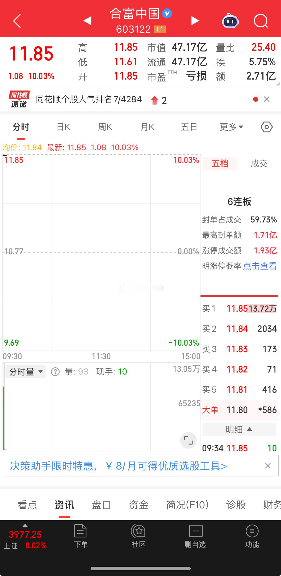合富中国，继续板，成功吃上4个板！ ​​​