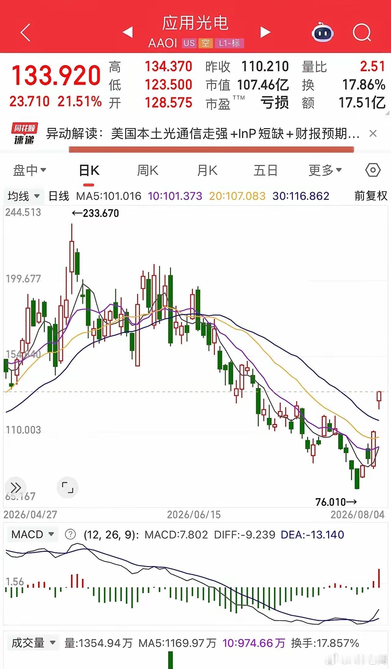 今晚美股科技又涨疯了！应用材料短短4个交易日接近翻倍，今晚的美股逻辑有点令人哭笑