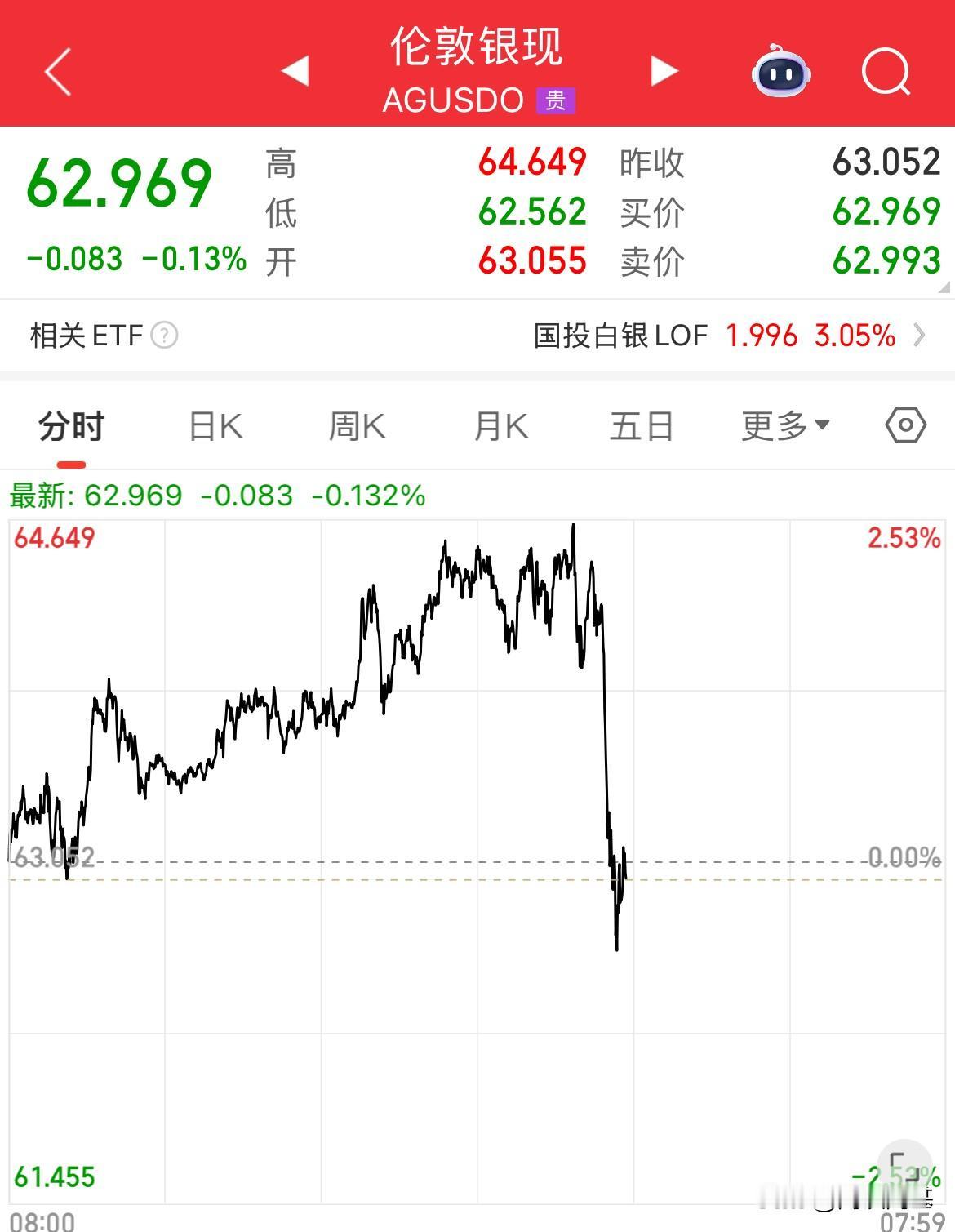 白银跳水，接连失守64、63美元，从涨幅超2%到直接翻绿了，这是炒作结束了？还是