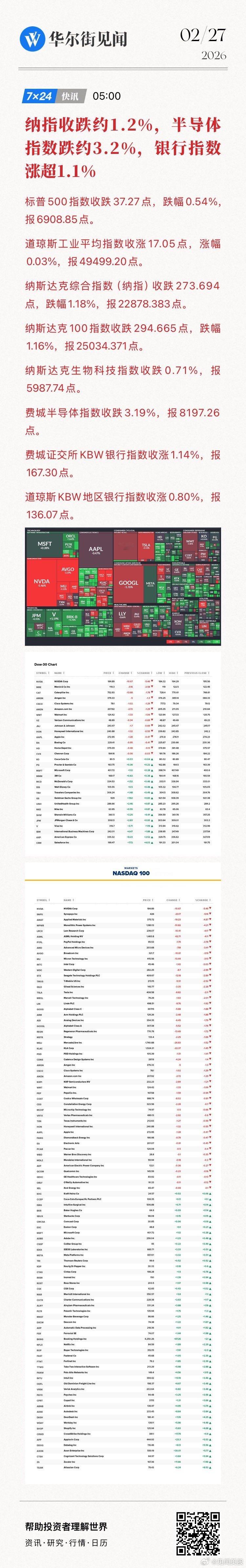 【纳指收跌约1.2%，半导体指数跌约3.2%，银行指数涨超1.1%】标普500指