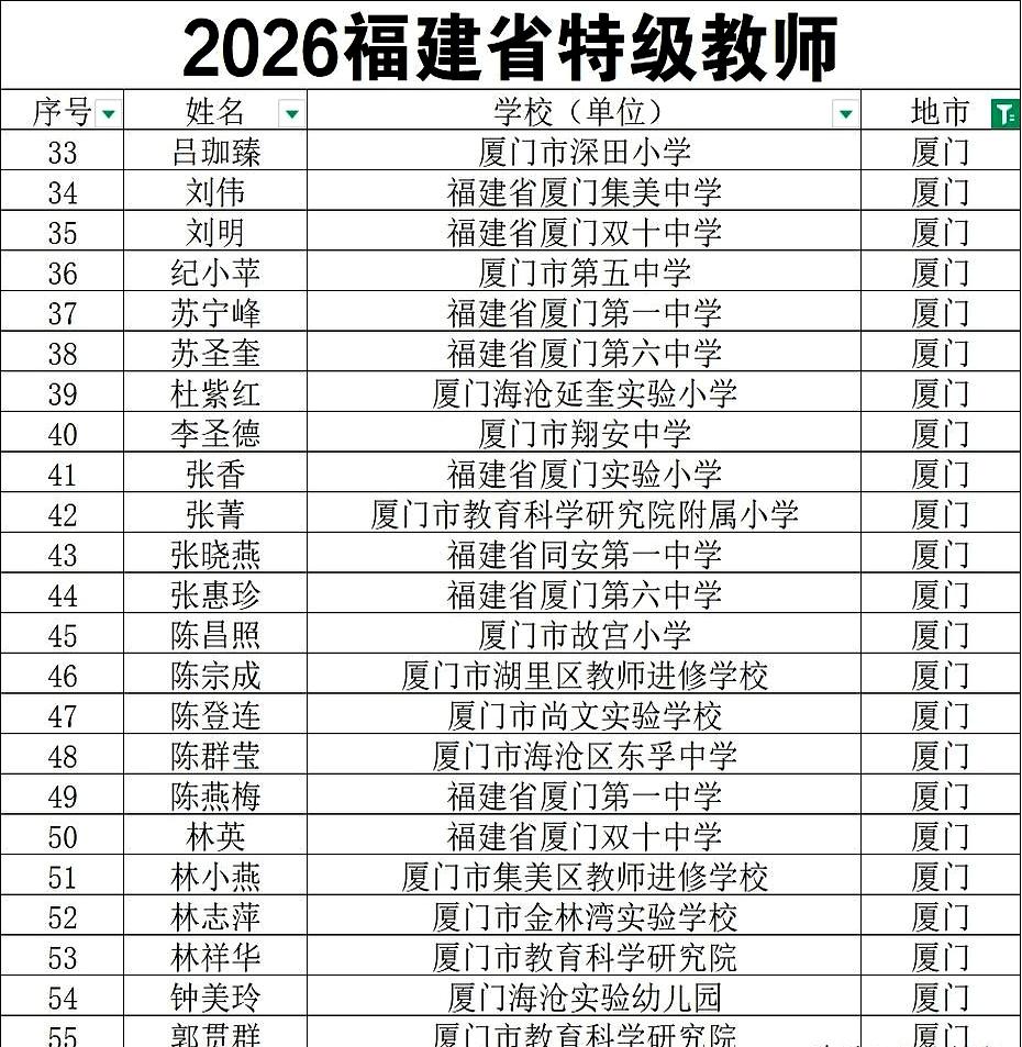这波喜讯来了，厦门一口气有24名老师获批特级教师！
他们是：厦门深田小学吕珈臻、