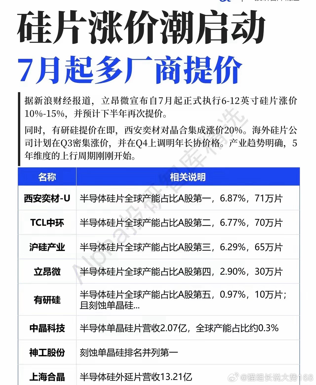 硅片全线涨价潮已经正式铺开，7月各大厂商统一上调报价，半导体上游材料，直接迎来五