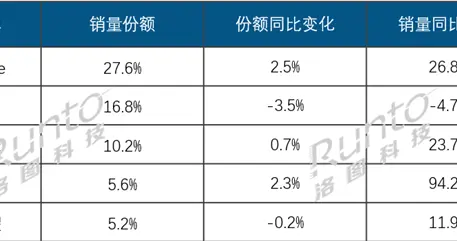 2025Q3中國平板電腦線上TOP5出爐：聯想成黑馬 銷量幾乎翻倍