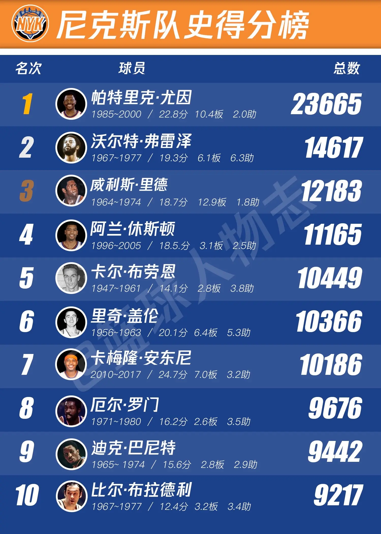 尼克斯队史排行榜。祖上富裕，狂吃老本的那种
