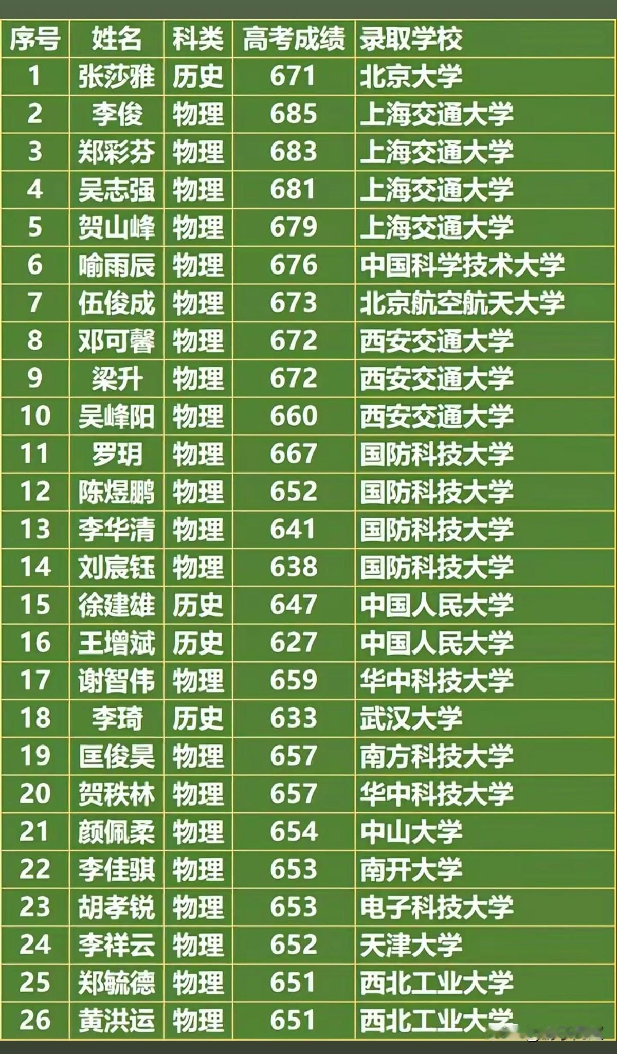 湖南耒阳市正源学校2026年高考各院校录取情况。
2026年高考，正源学校有一名
