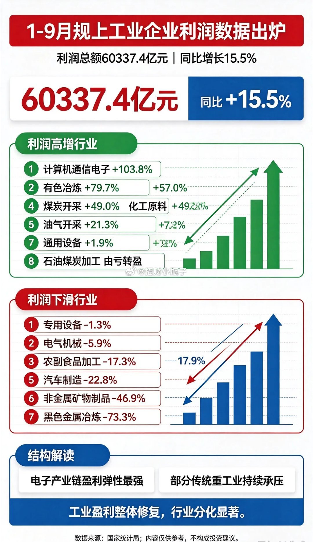 K型分化！1-9月规上工业利润同比增15.5%，行业分化剧烈。今日发布的1—9月