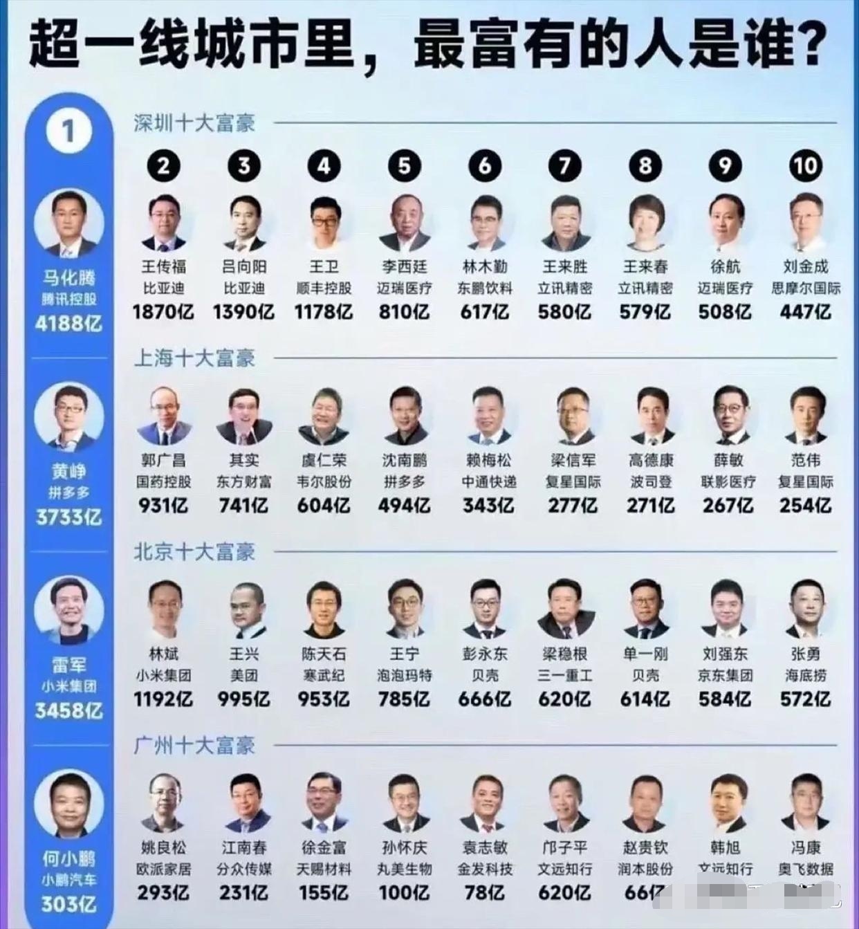 北上广深，最富有的人！ ​​​