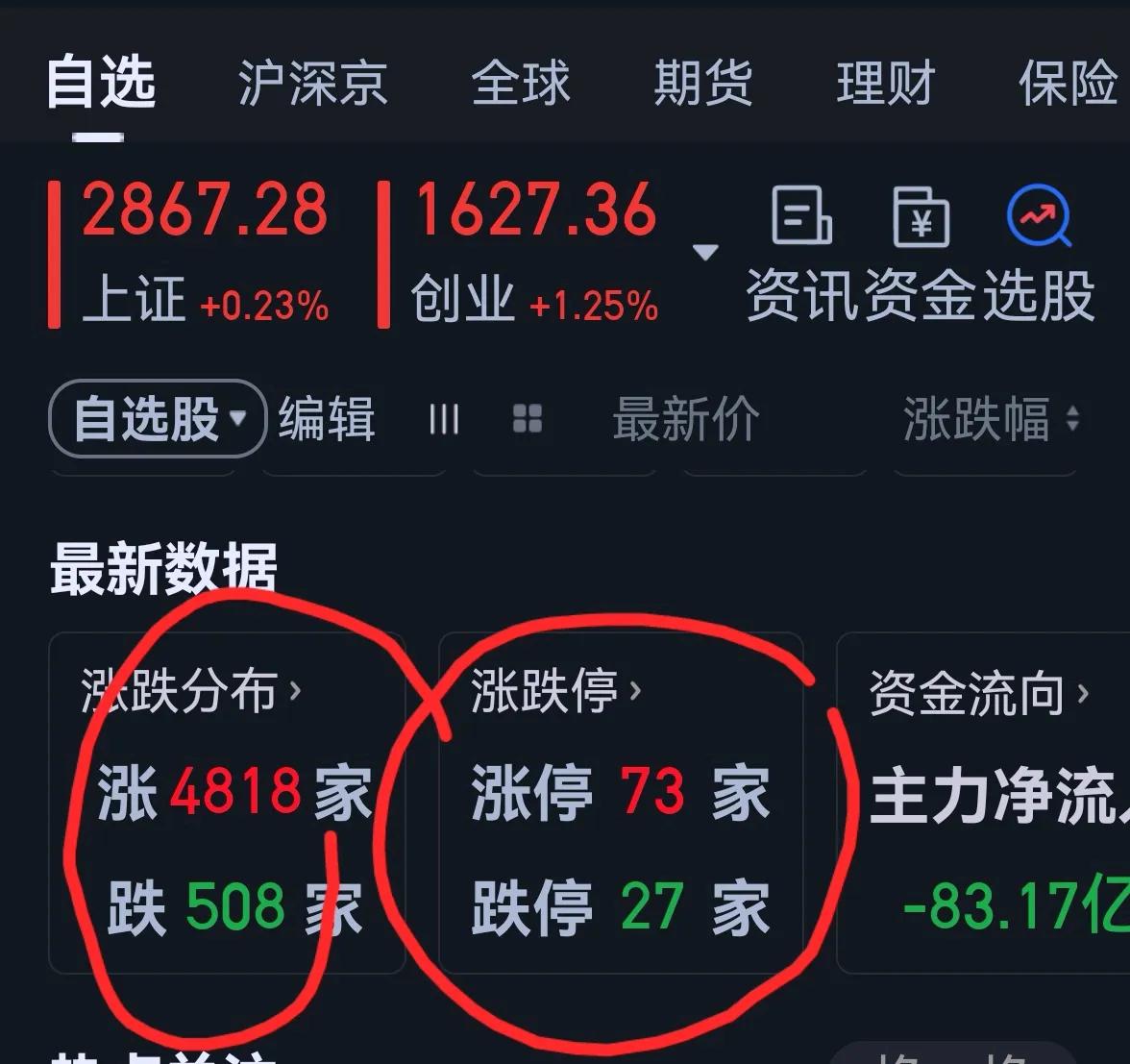 老手说股：（4）
今天大盘探底回升，个股普涨。
账户①，持白药和君君。
账户②，