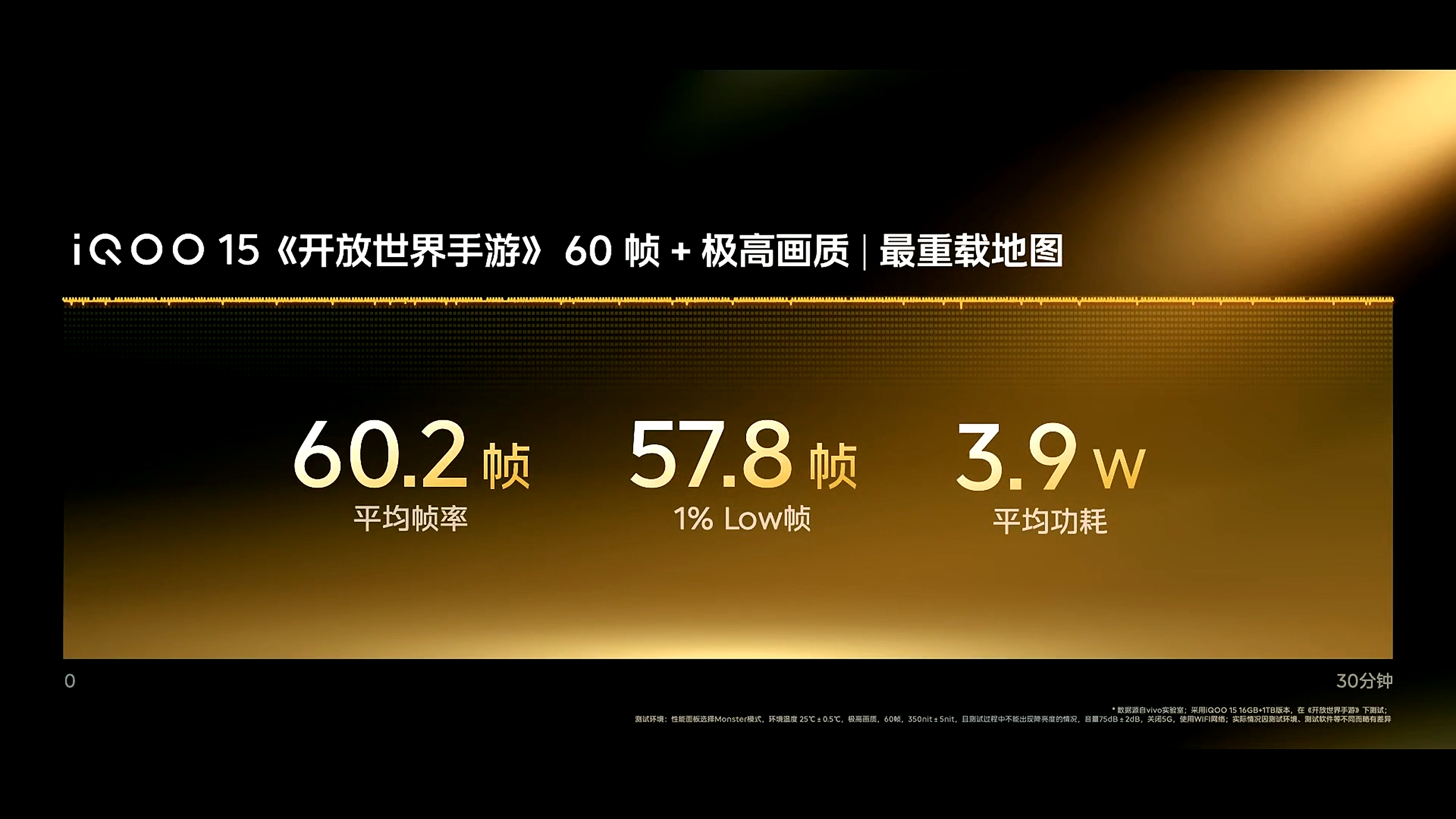 iQOO15 别的先不说，这个够离谱，开放世界手游的LOW帧这么高，还是3.9W