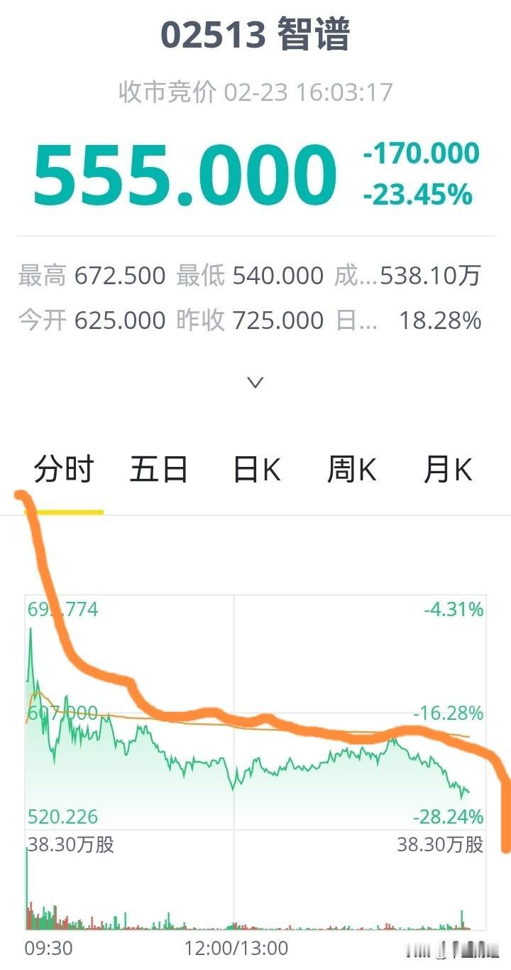 【热门大跌！】尽管铁加零且无涨跌幅限制的港股市场，这种高价股当日操作的难度也是非